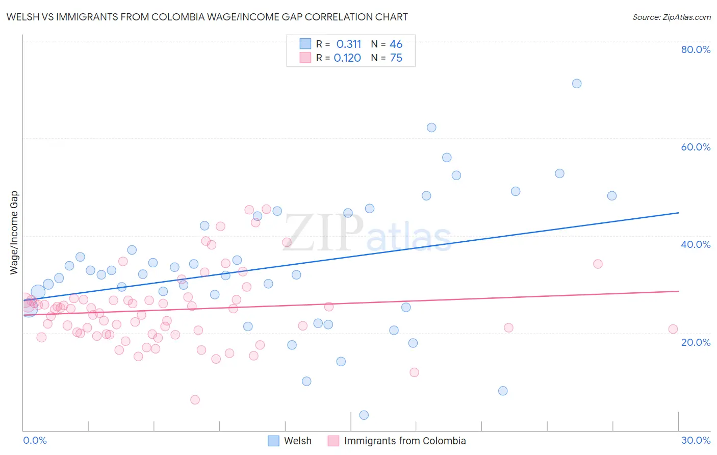 Welsh vs Immigrants from Colombia Wage/Income Gap