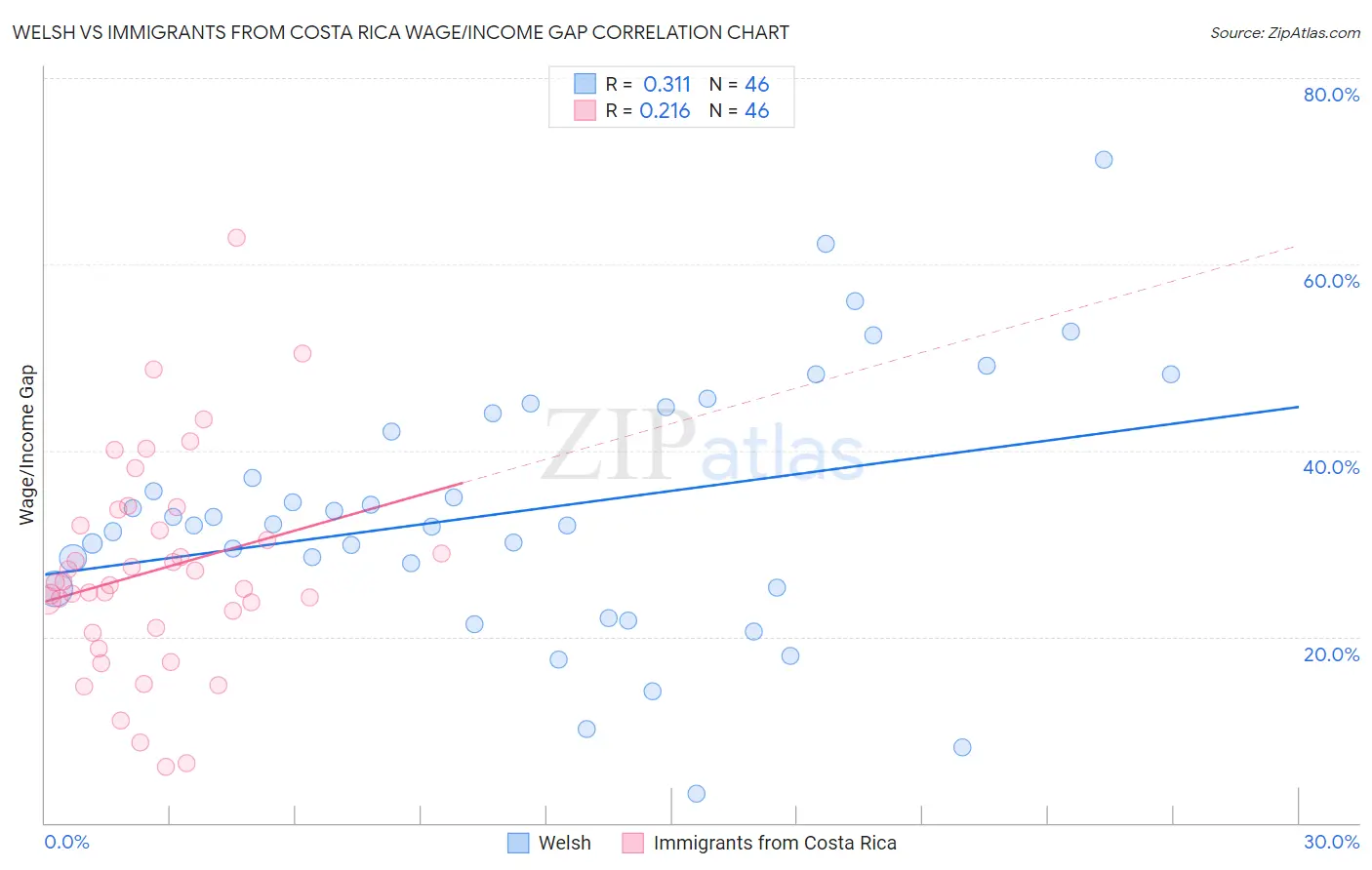 Welsh vs Immigrants from Costa Rica Wage/Income Gap