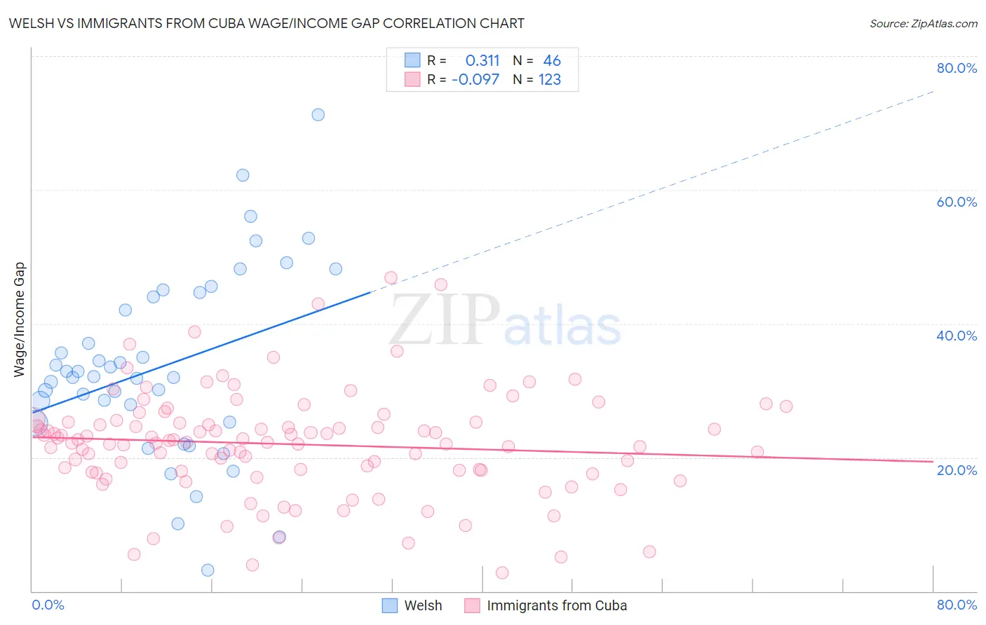 Welsh vs Immigrants from Cuba Wage/Income Gap