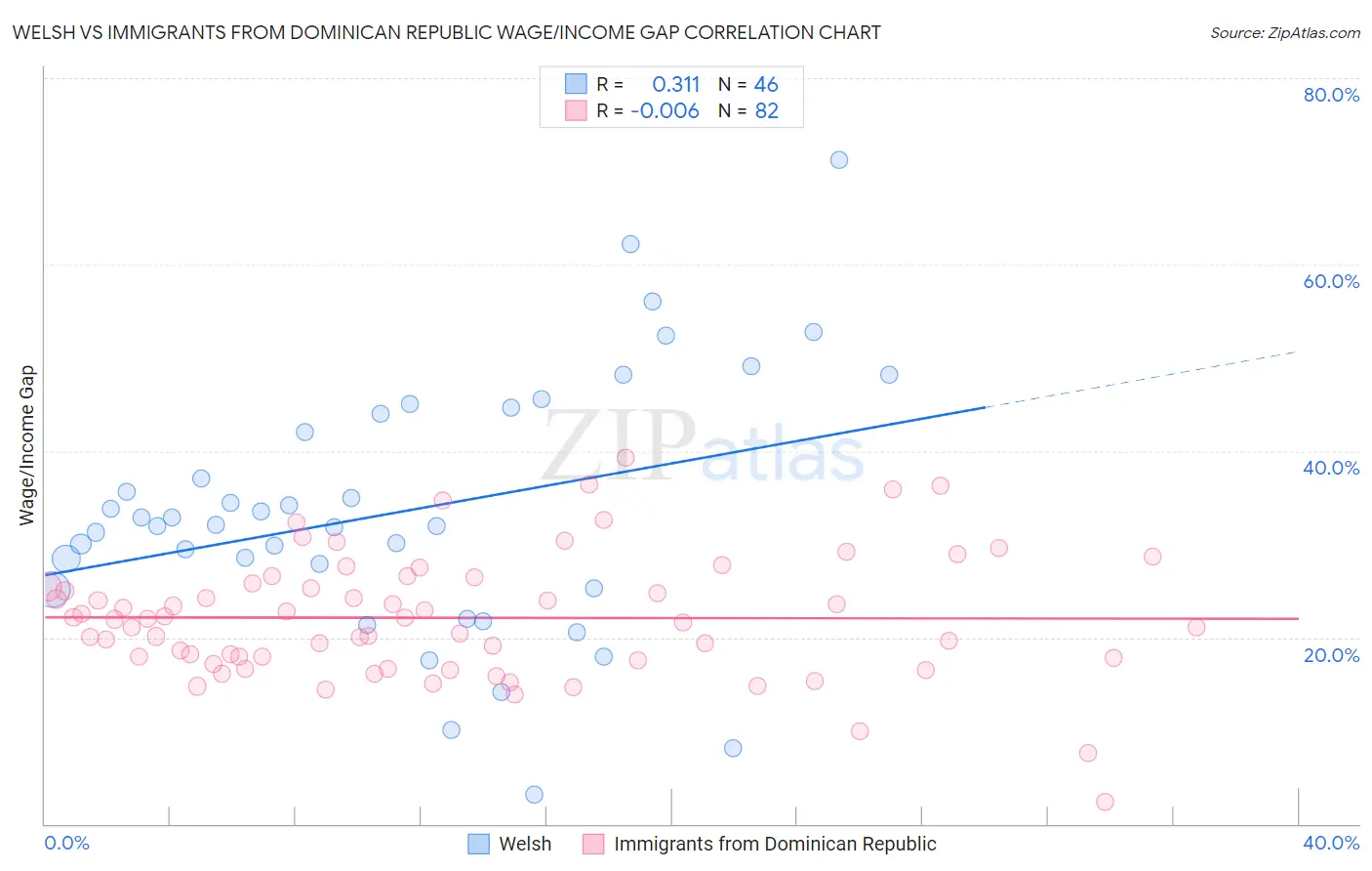 Welsh vs Immigrants from Dominican Republic Wage/Income Gap