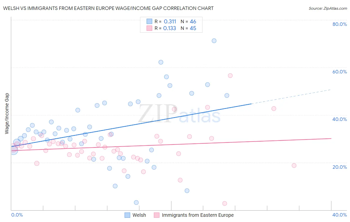 Welsh vs Immigrants from Eastern Europe Wage/Income Gap