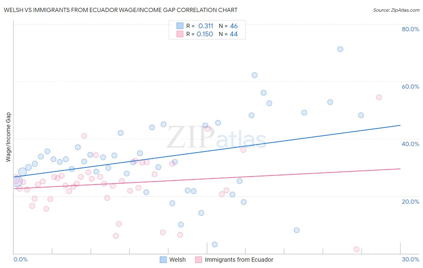 Welsh vs Immigrants from Ecuador Wage/Income Gap