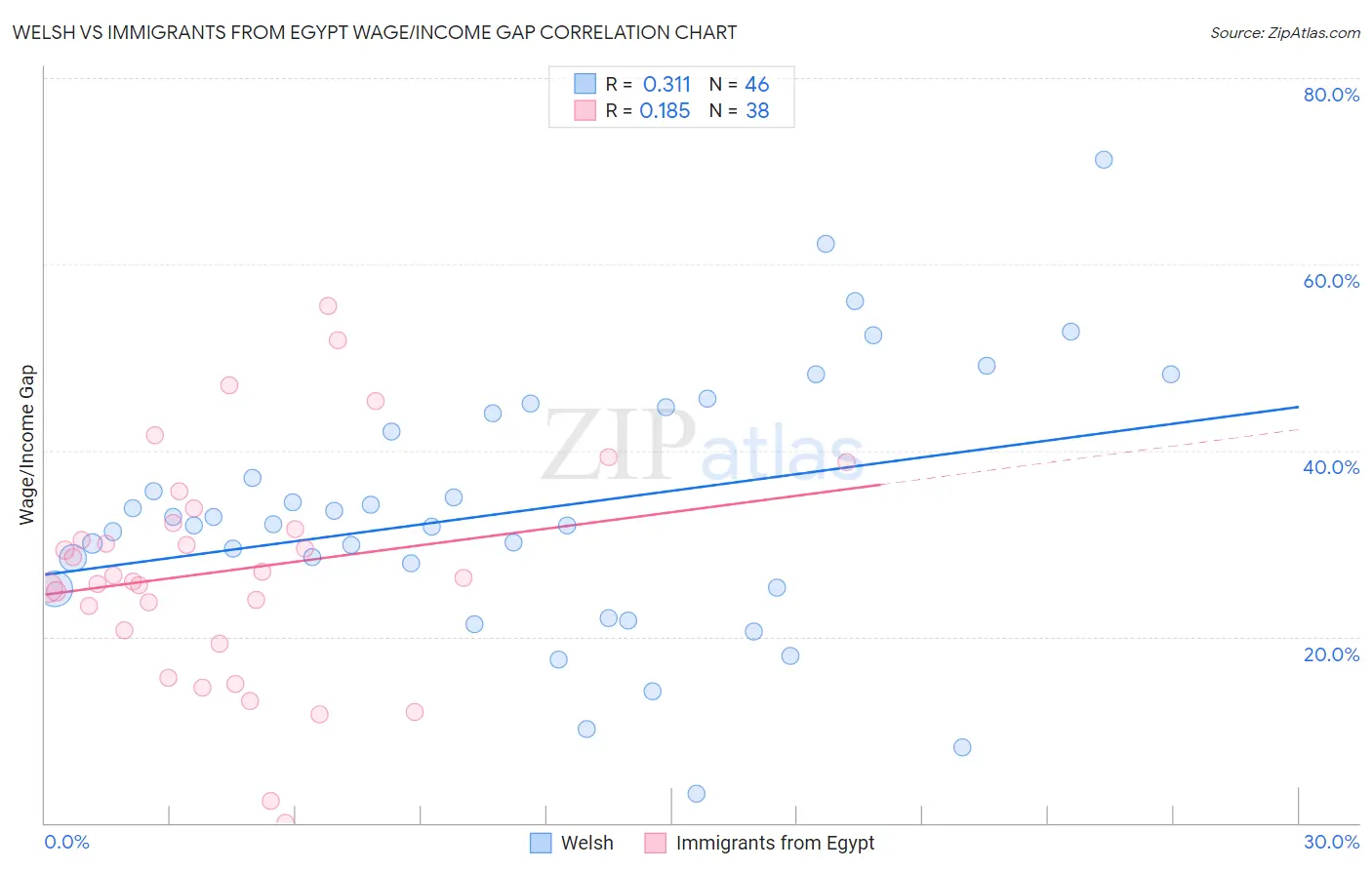 Welsh vs Immigrants from Egypt Wage/Income Gap