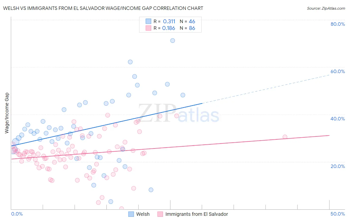 Welsh vs Immigrants from El Salvador Wage/Income Gap