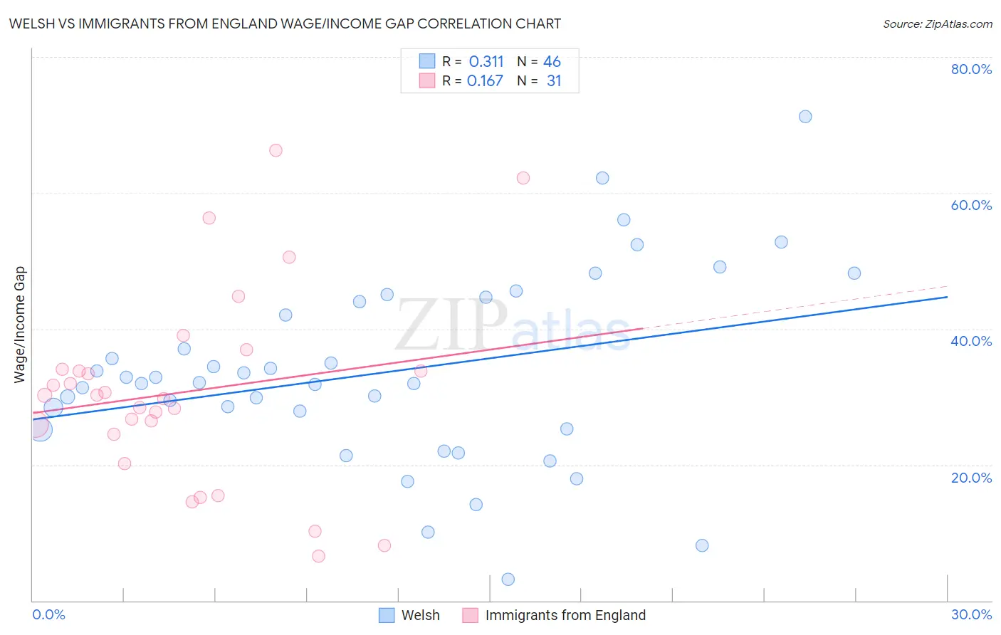 Welsh vs Immigrants from England Wage/Income Gap