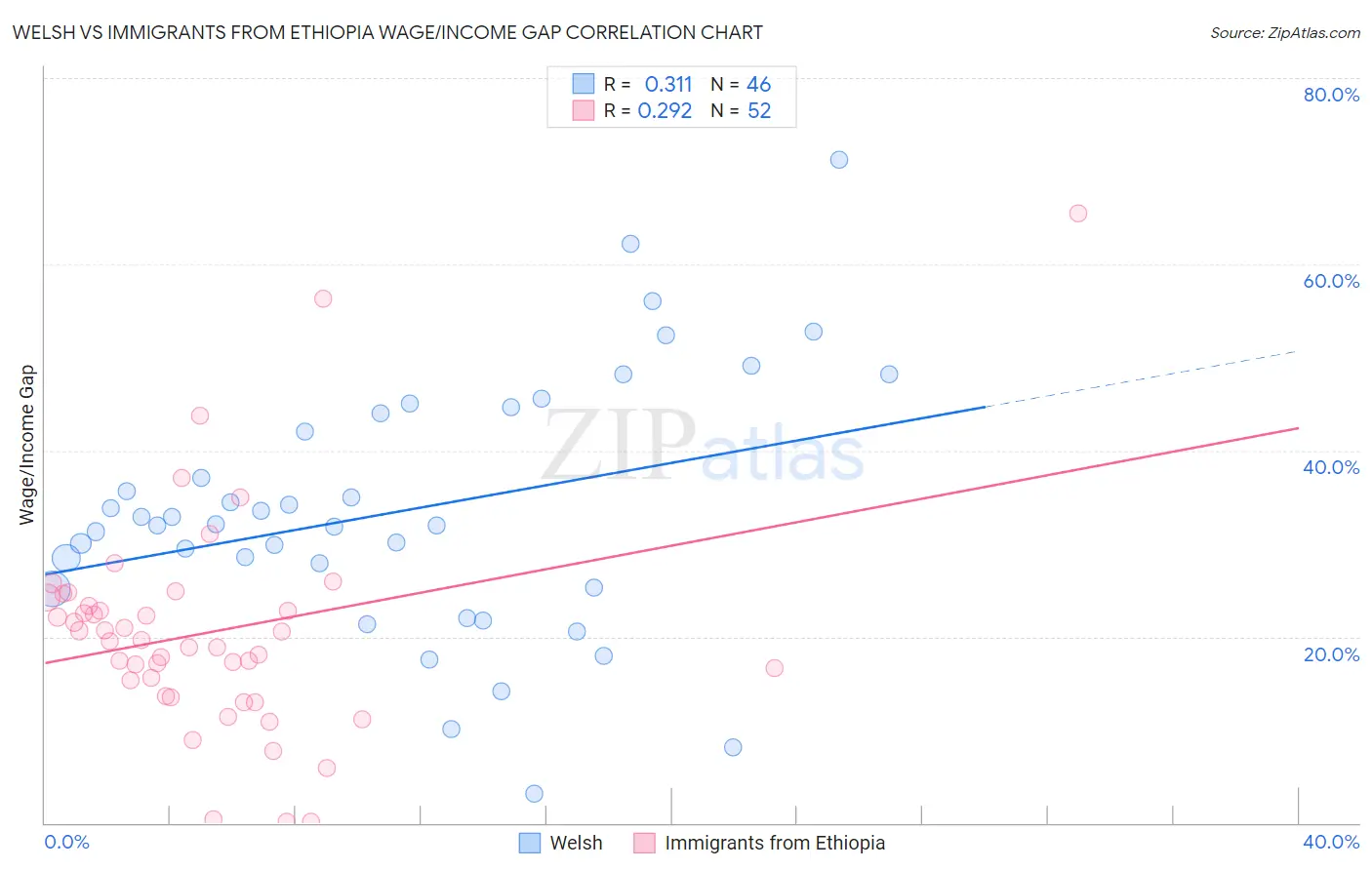 Welsh vs Immigrants from Ethiopia Wage/Income Gap