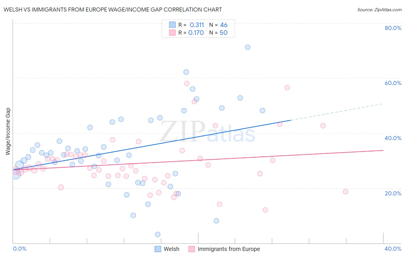 Welsh vs Immigrants from Europe Wage/Income Gap