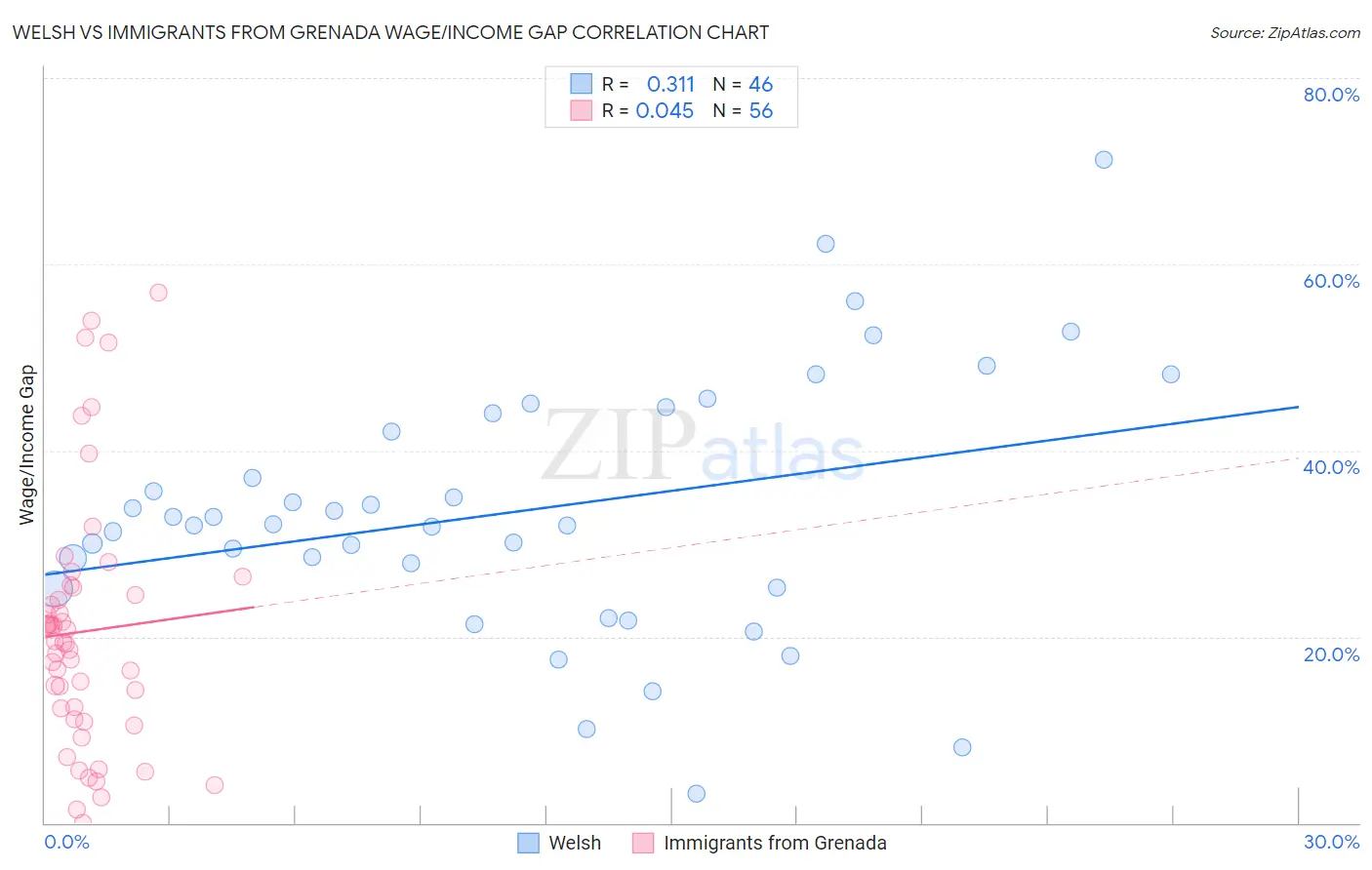 Welsh vs Immigrants from Grenada Wage/Income Gap