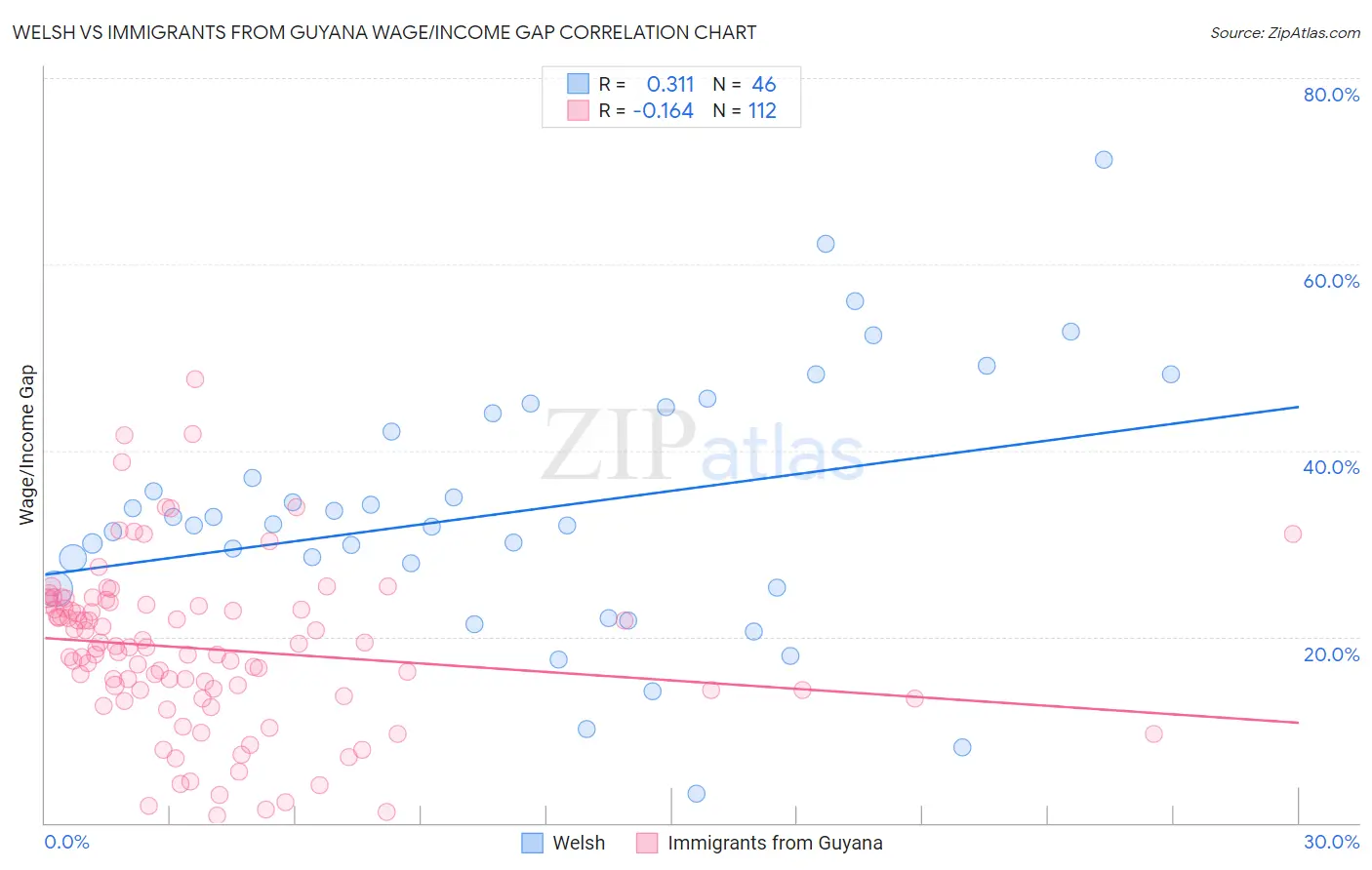 Welsh vs Immigrants from Guyana Wage/Income Gap