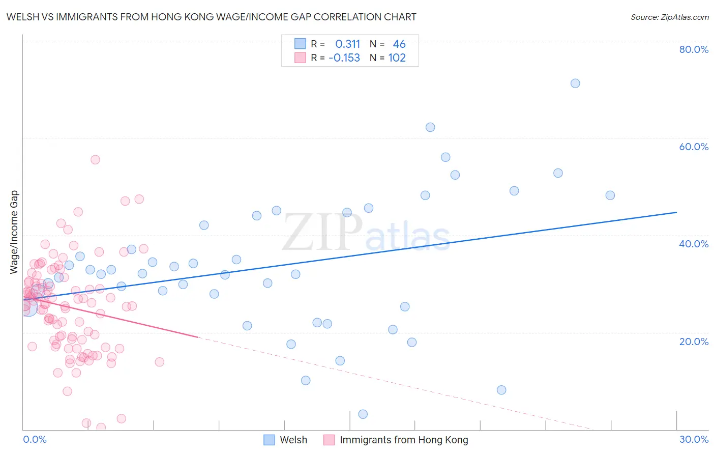 Welsh vs Immigrants from Hong Kong Wage/Income Gap