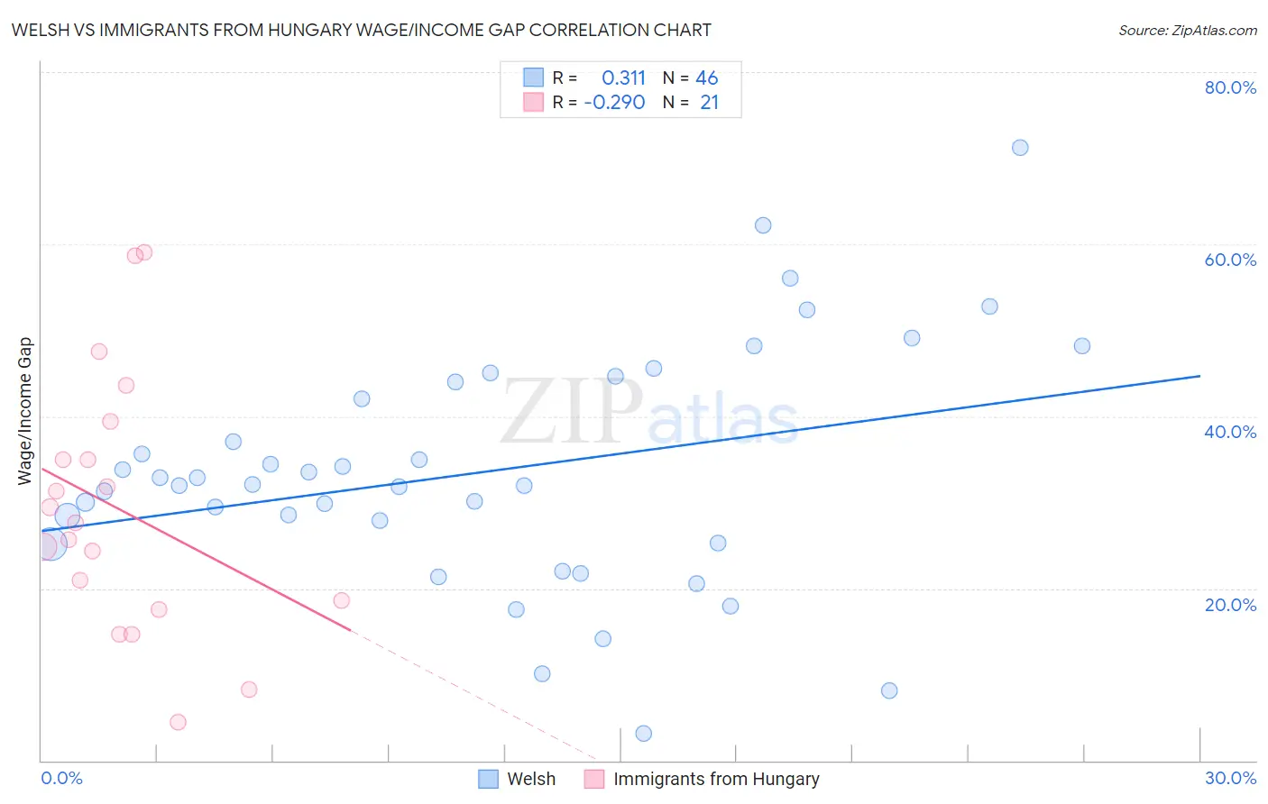 Welsh vs Immigrants from Hungary Wage/Income Gap