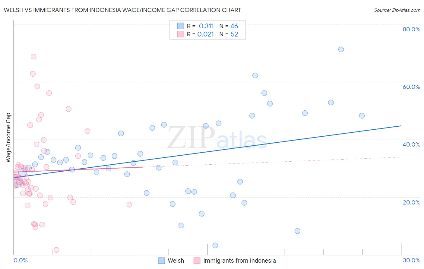 Welsh vs Immigrants from Indonesia Wage/Income Gap