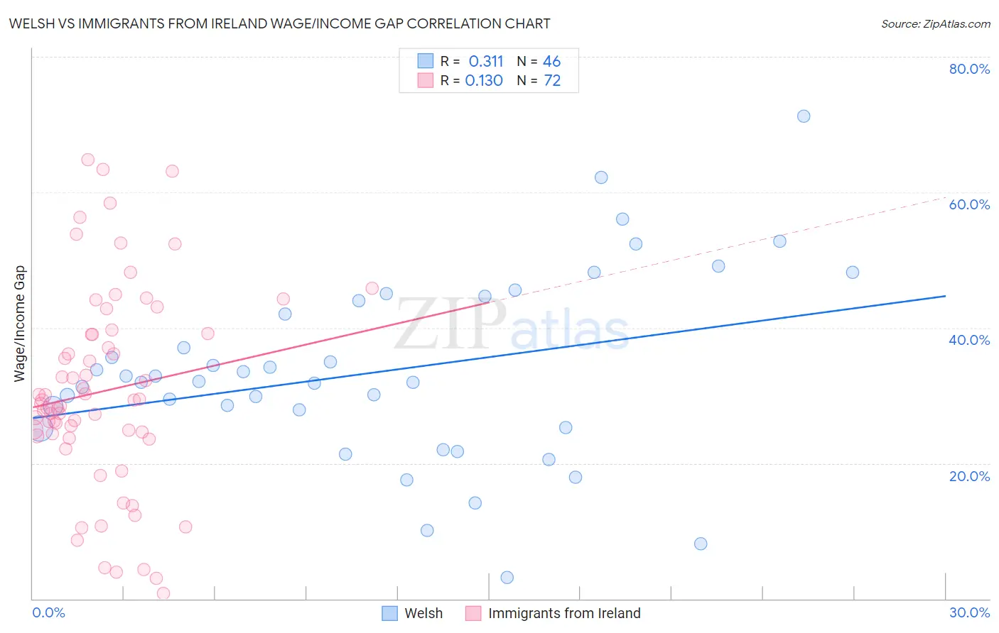 Welsh vs Immigrants from Ireland Wage/Income Gap