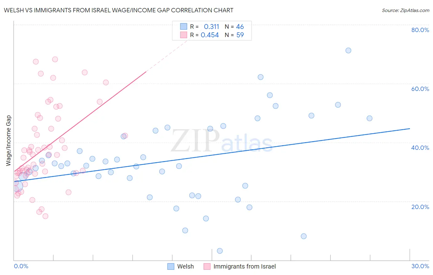 Welsh vs Immigrants from Israel Wage/Income Gap
