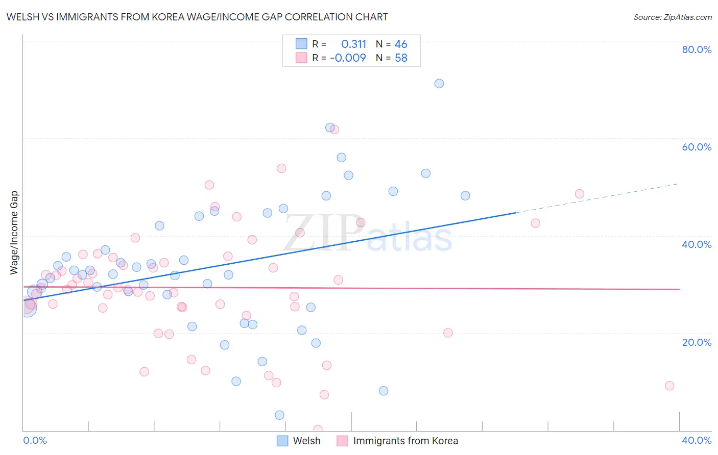 Welsh vs Immigrants from Korea Wage/Income Gap