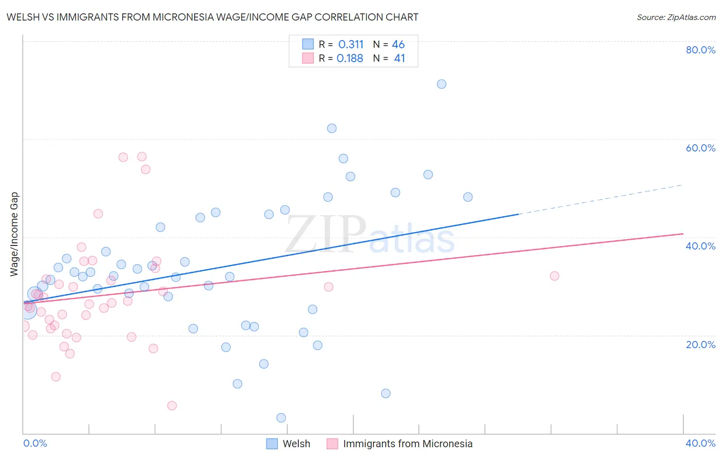 Welsh vs Immigrants from Micronesia Wage/Income Gap