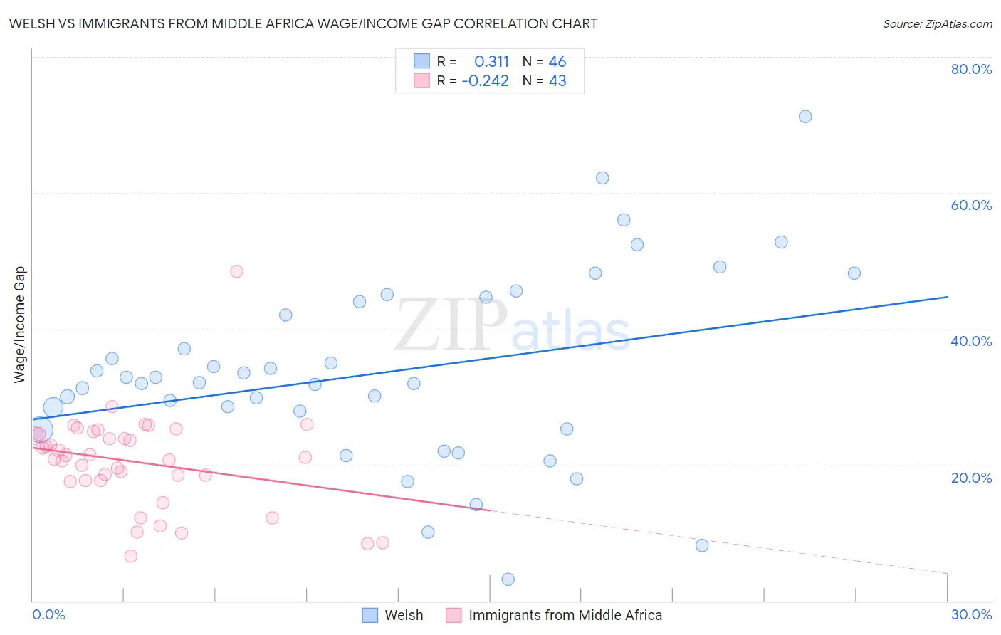 Welsh vs Immigrants from Middle Africa Wage/Income Gap