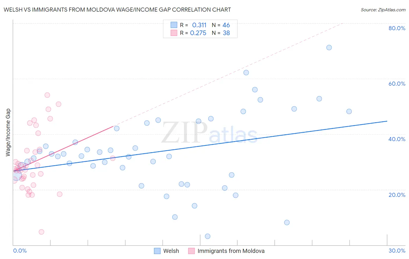 Welsh vs Immigrants from Moldova Wage/Income Gap