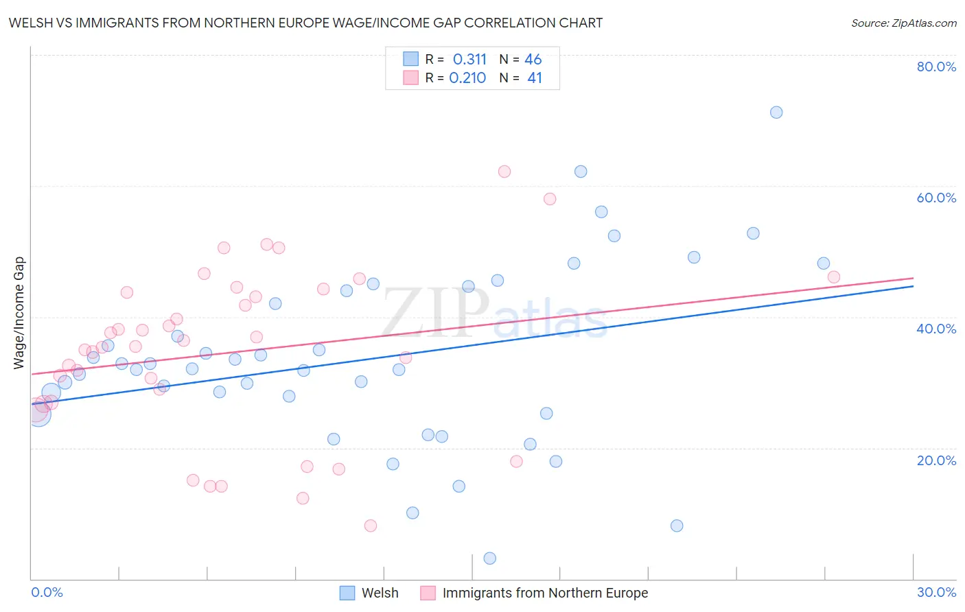 Welsh vs Immigrants from Northern Europe Wage/Income Gap
