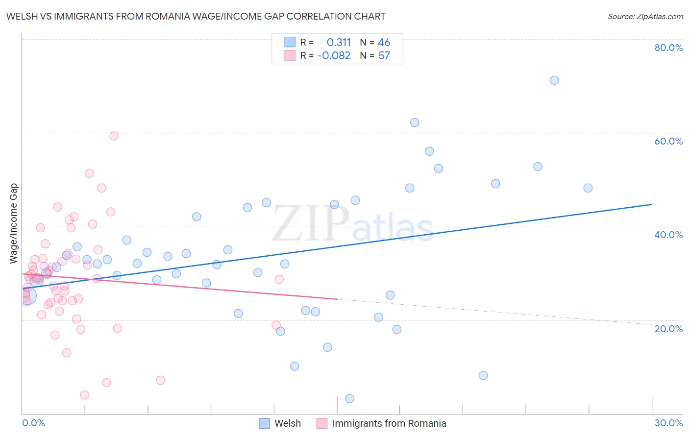 Welsh vs Immigrants from Romania Wage/Income Gap
