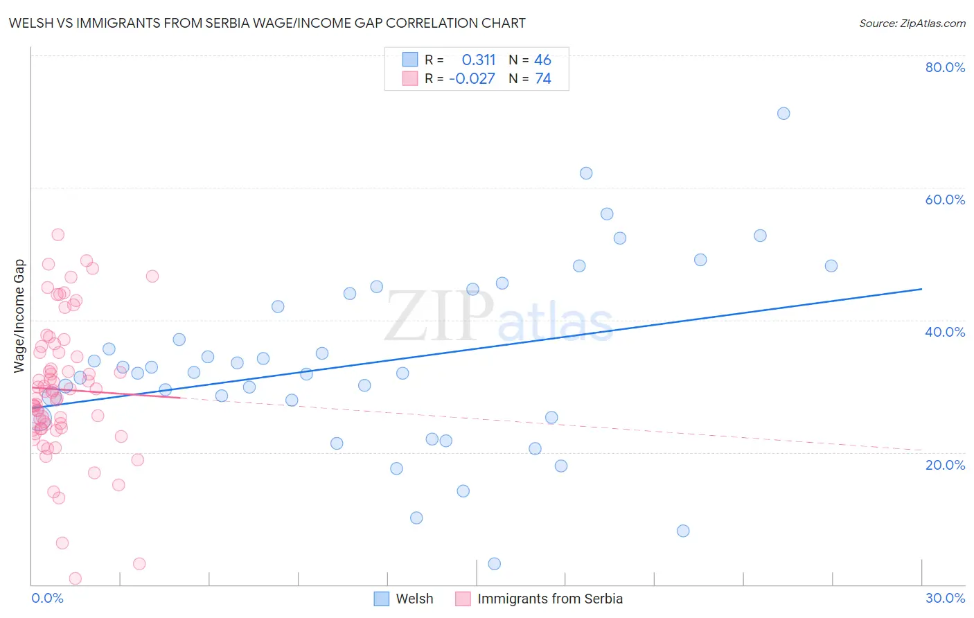 Welsh vs Immigrants from Serbia Wage/Income Gap