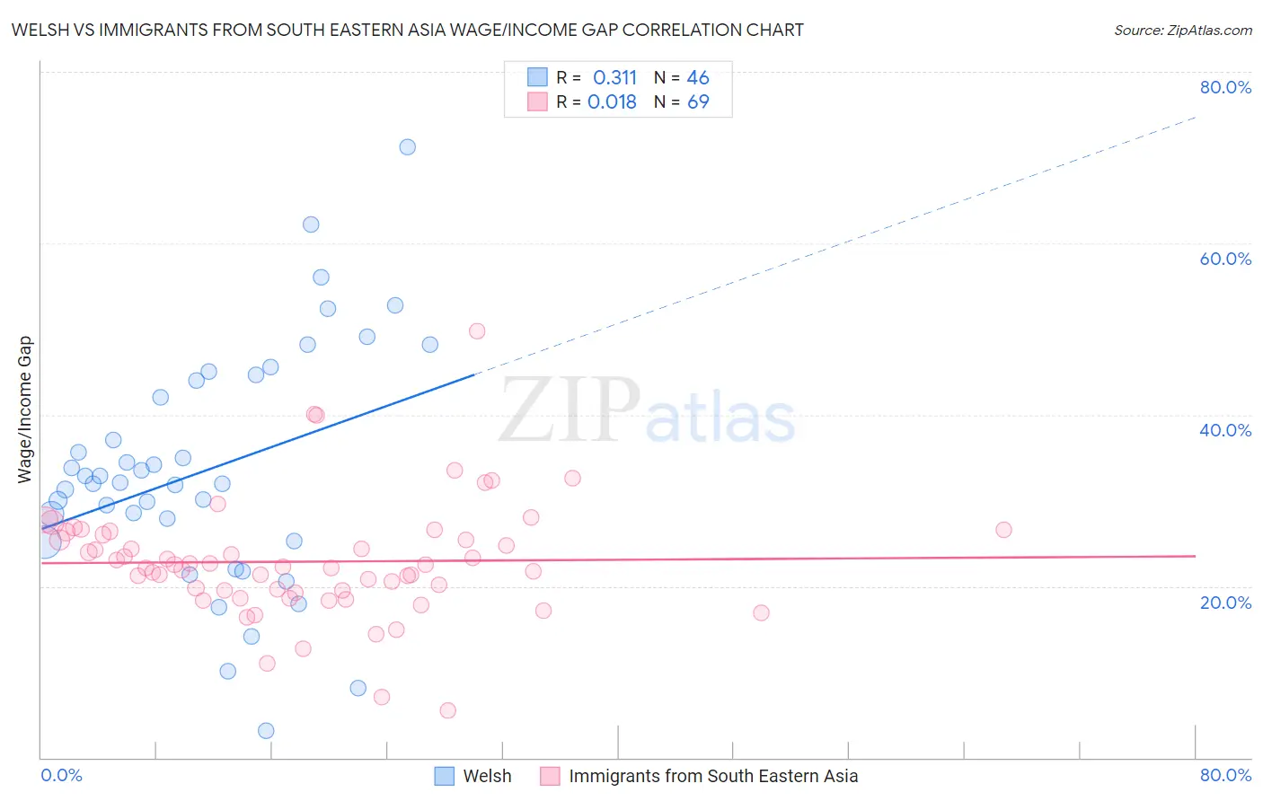 Welsh vs Immigrants from South Eastern Asia Wage/Income Gap