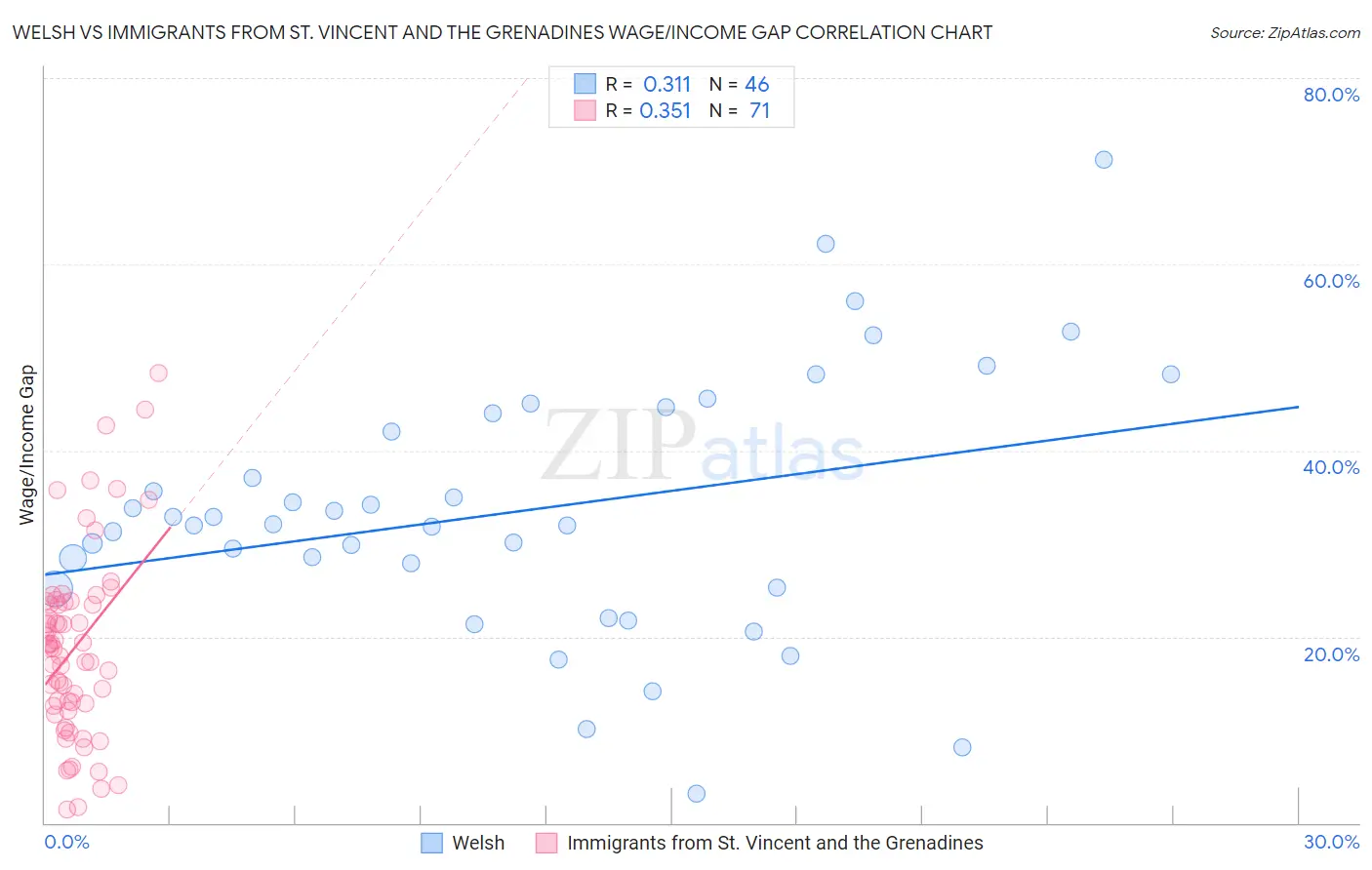 Welsh vs Immigrants from St. Vincent and the Grenadines Wage/Income Gap