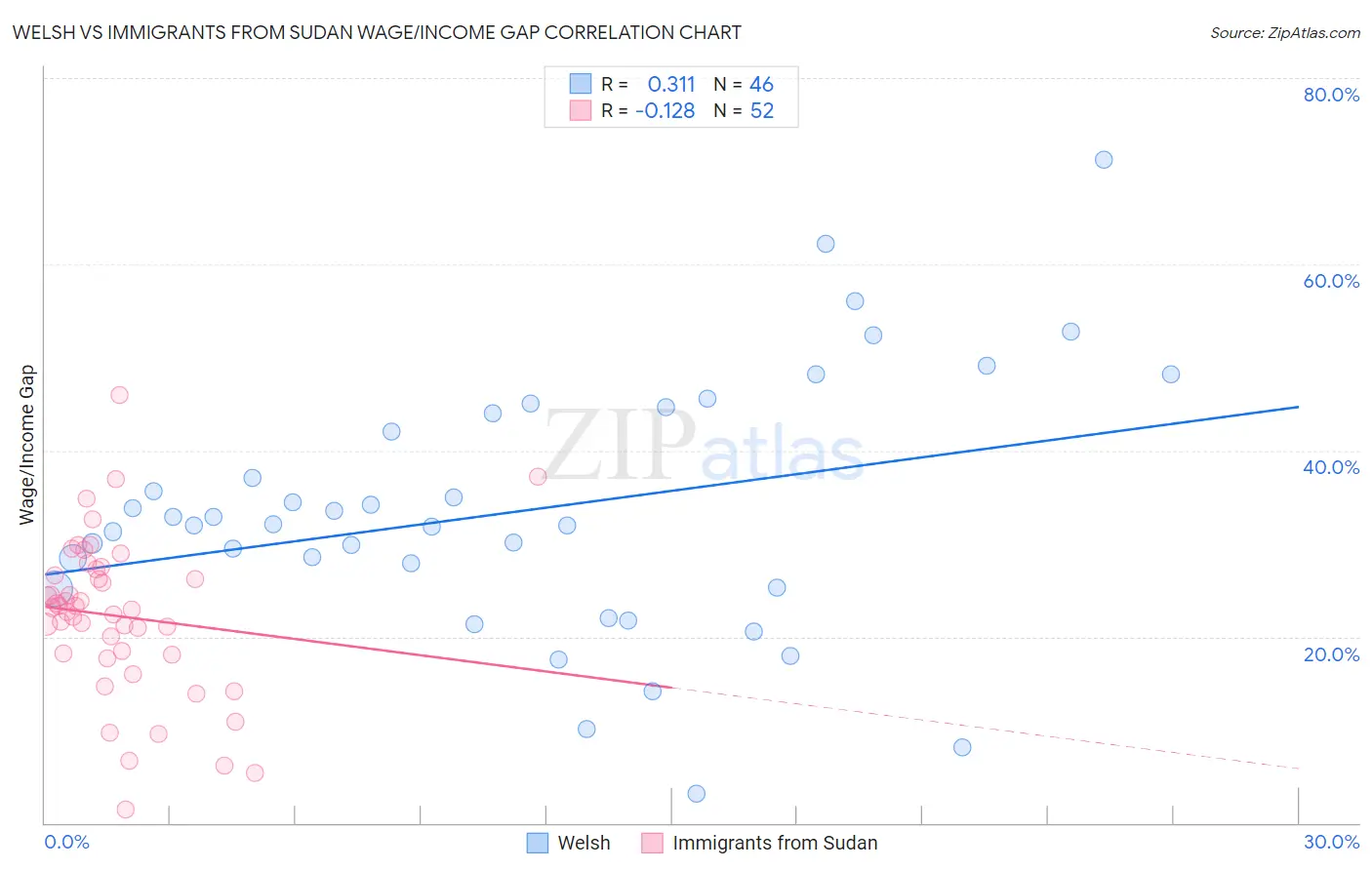 Welsh vs Immigrants from Sudan Wage/Income Gap
