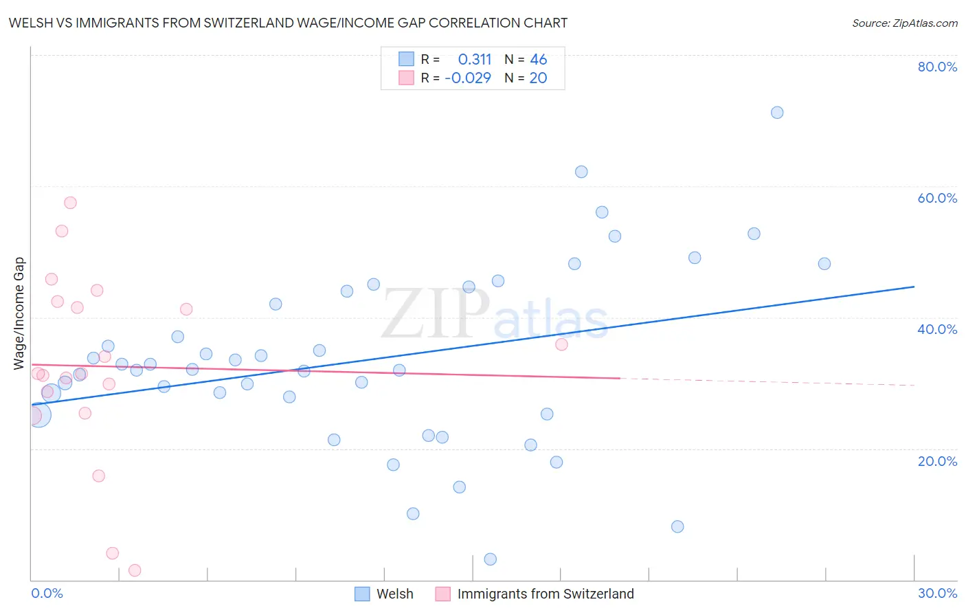 Welsh vs Immigrants from Switzerland Wage/Income Gap
