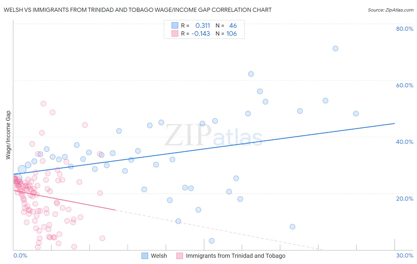 Welsh vs Immigrants from Trinidad and Tobago Wage/Income Gap