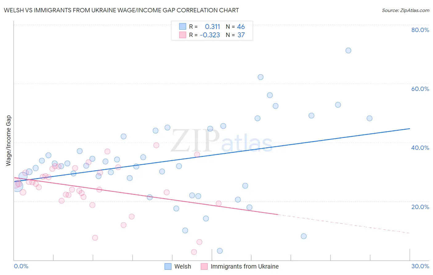 Welsh vs Immigrants from Ukraine Wage/Income Gap
