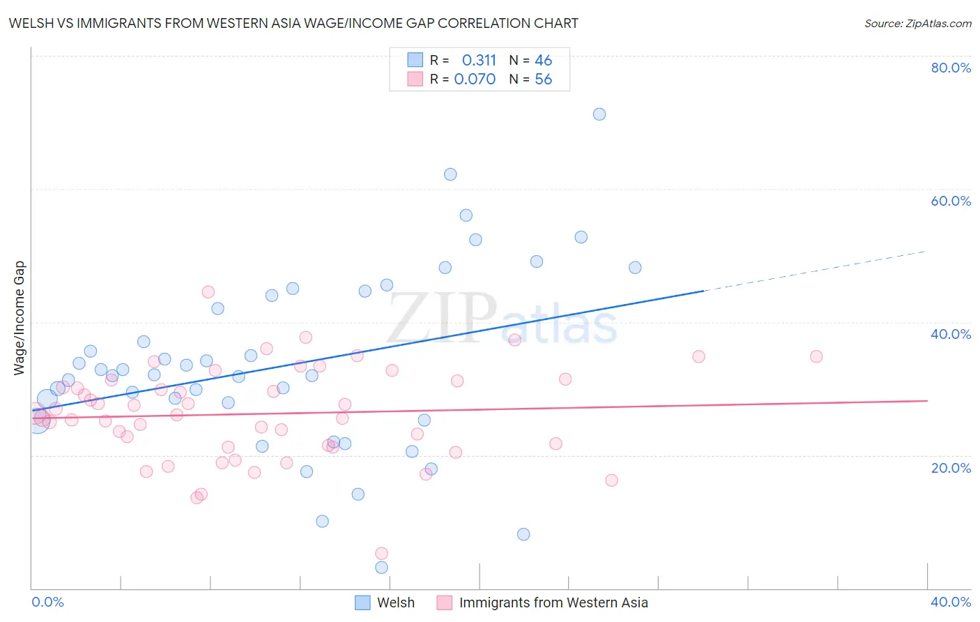 Welsh vs Immigrants from Western Asia Wage/Income Gap