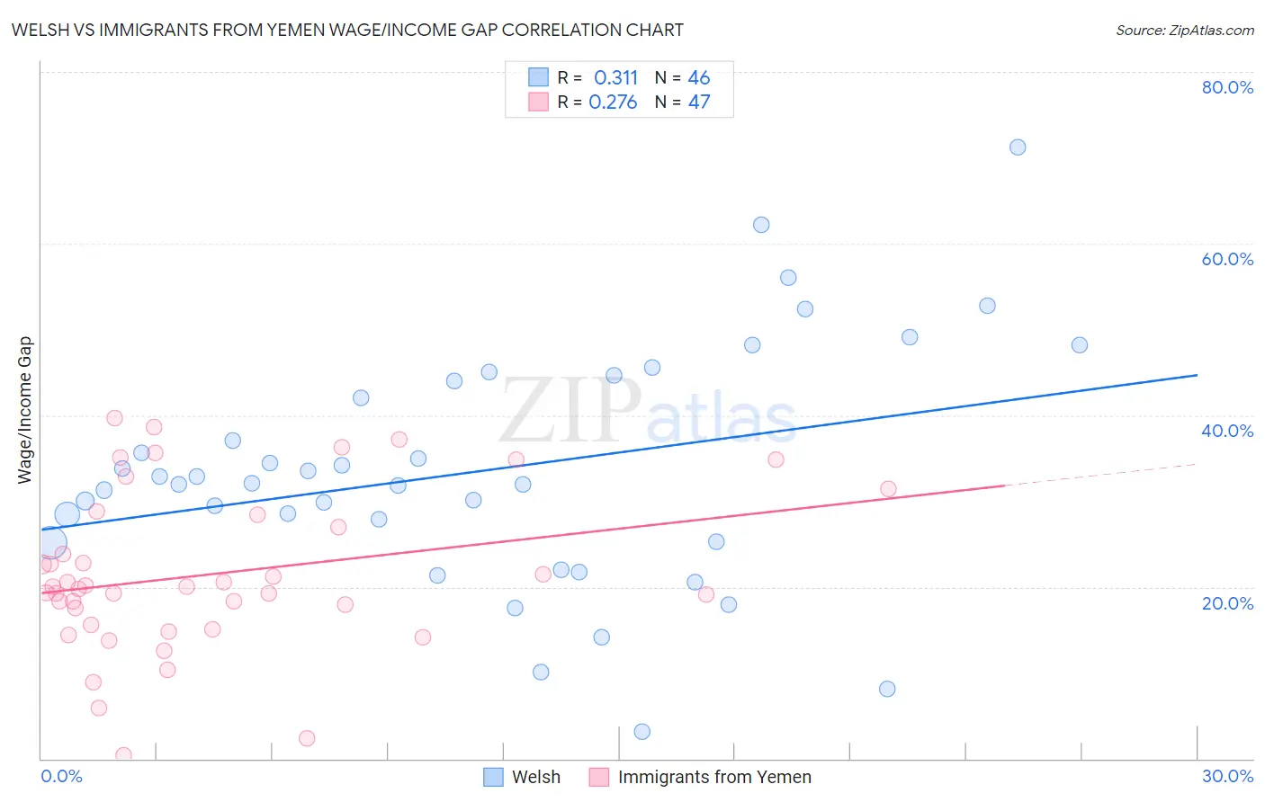 Welsh vs Immigrants from Yemen Wage/Income Gap