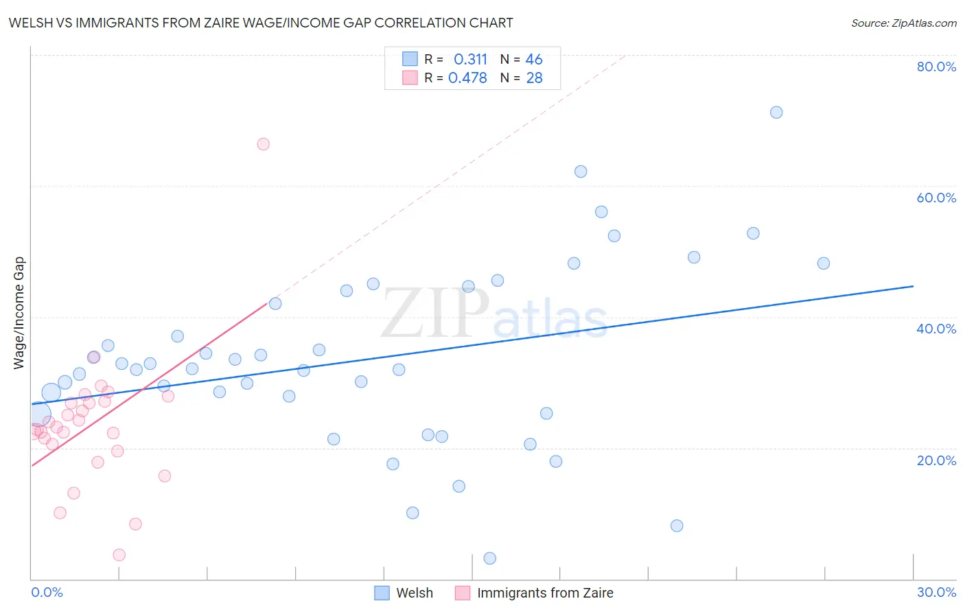 Welsh vs Immigrants from Zaire Wage/Income Gap