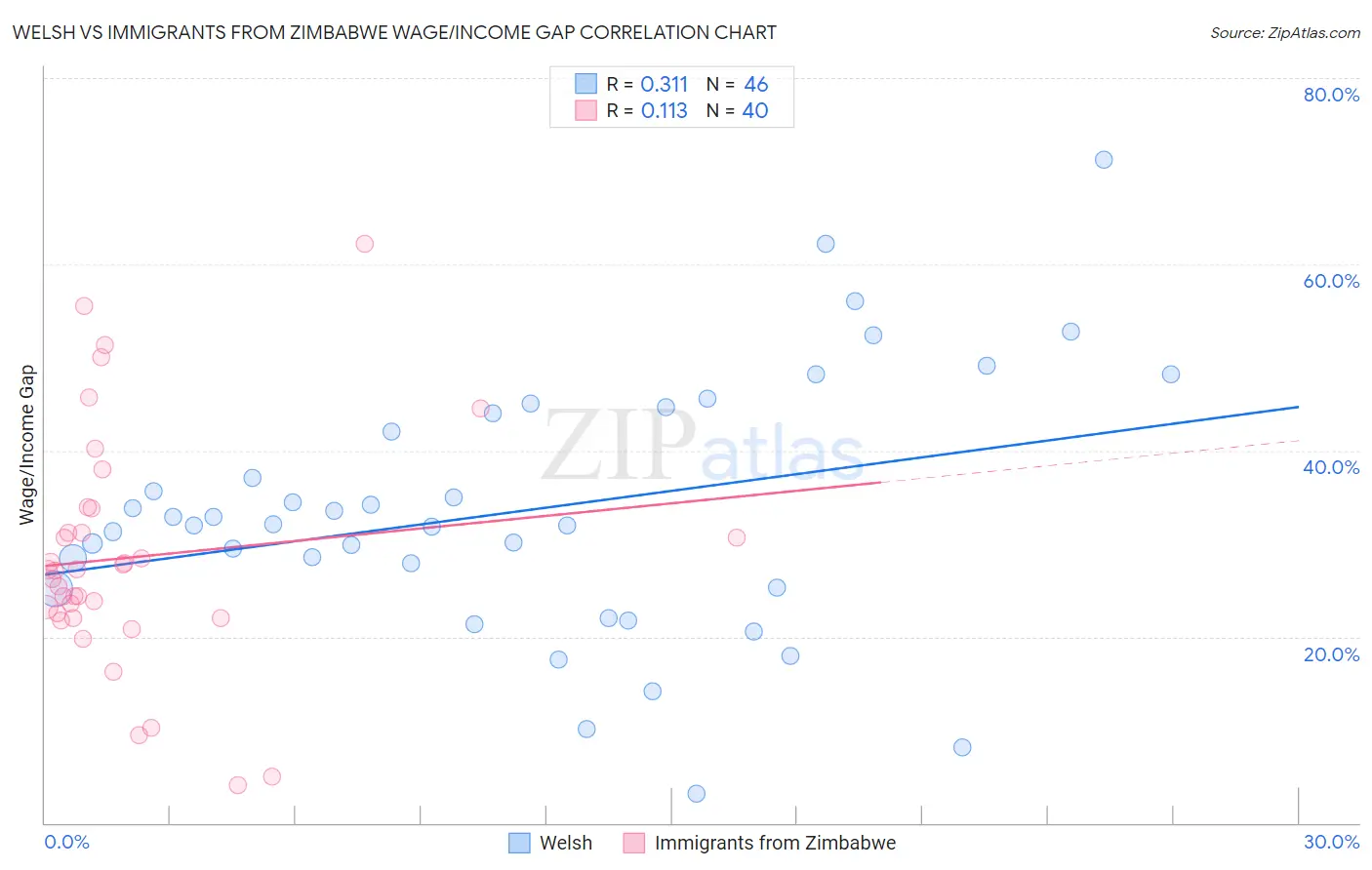 Welsh vs Immigrants from Zimbabwe Wage/Income Gap
