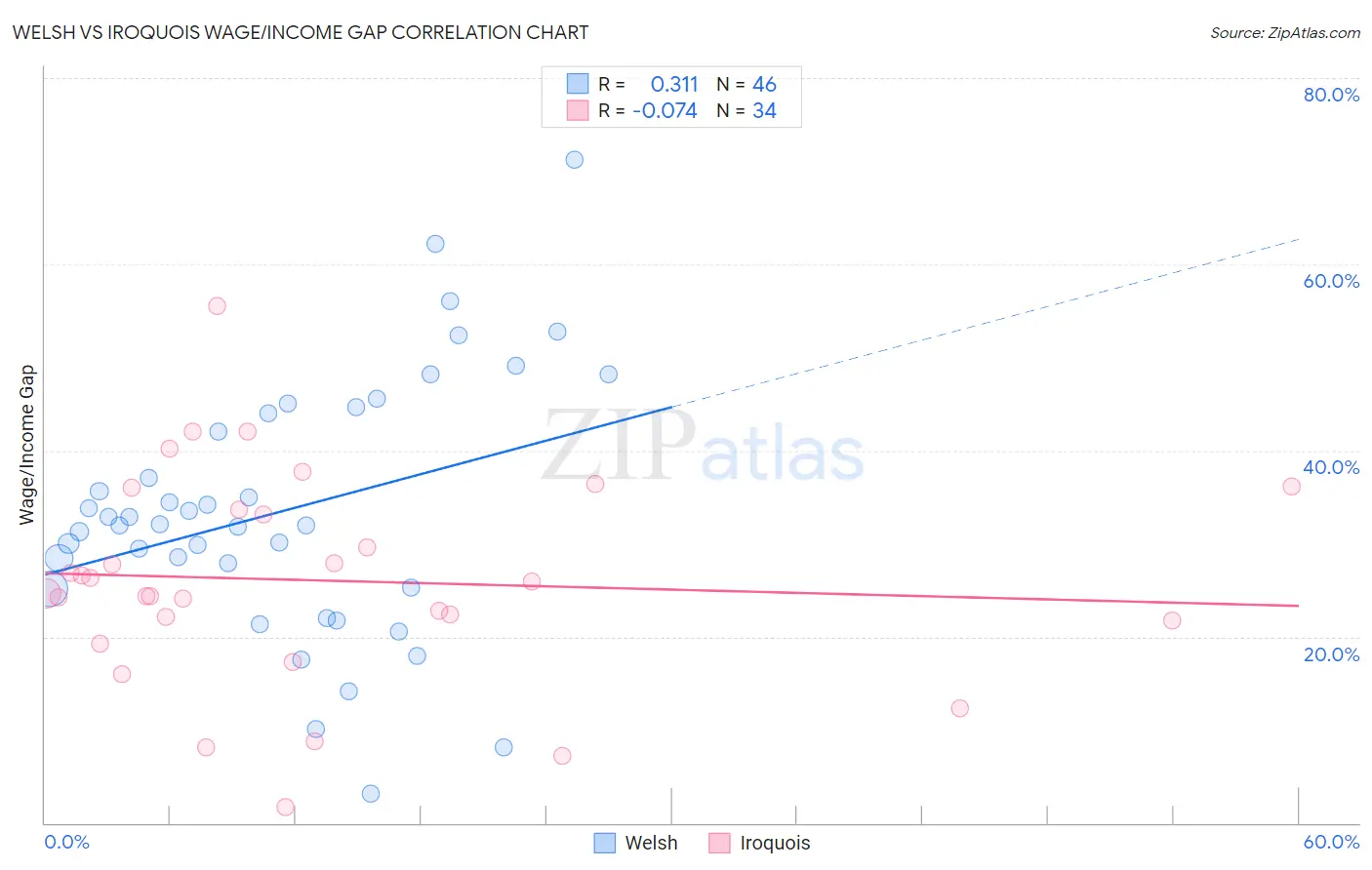 Welsh vs Iroquois Wage/Income Gap