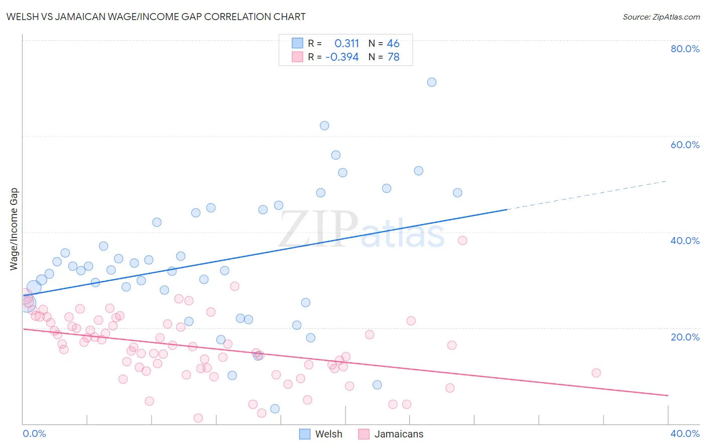 Welsh vs Jamaican Wage/Income Gap