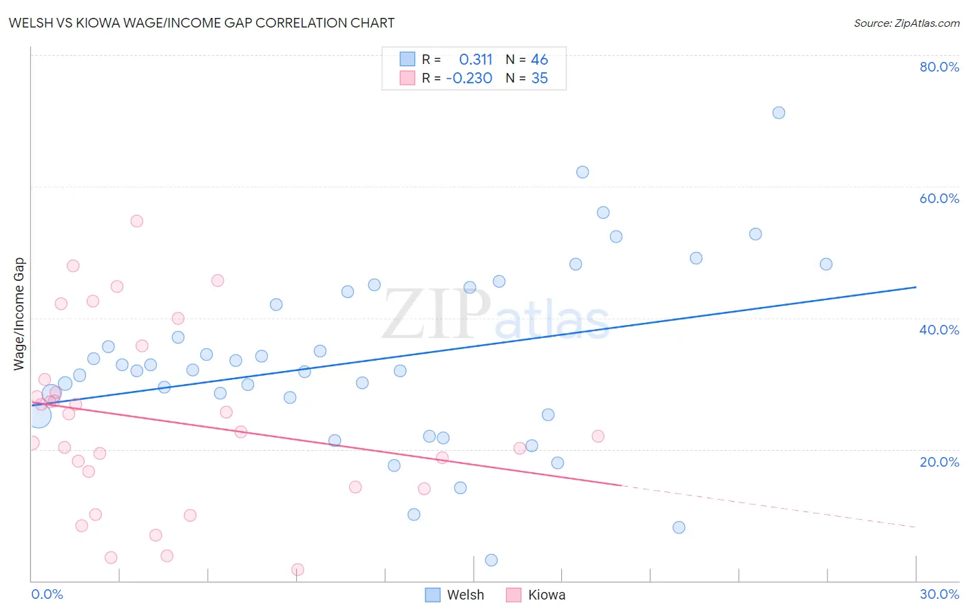 Welsh vs Kiowa Wage/Income Gap