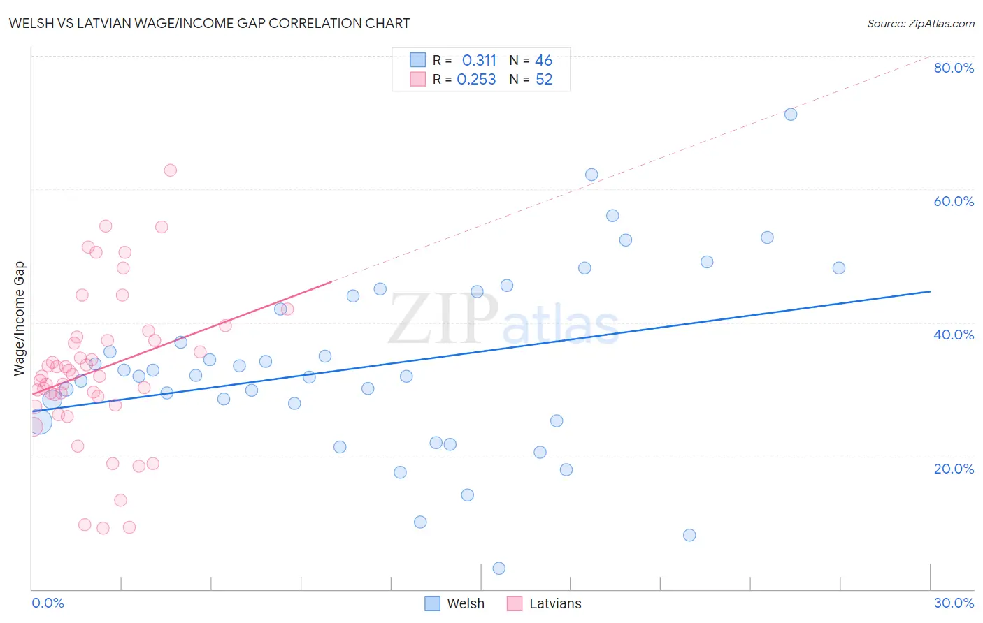 Welsh vs Latvian Wage/Income Gap