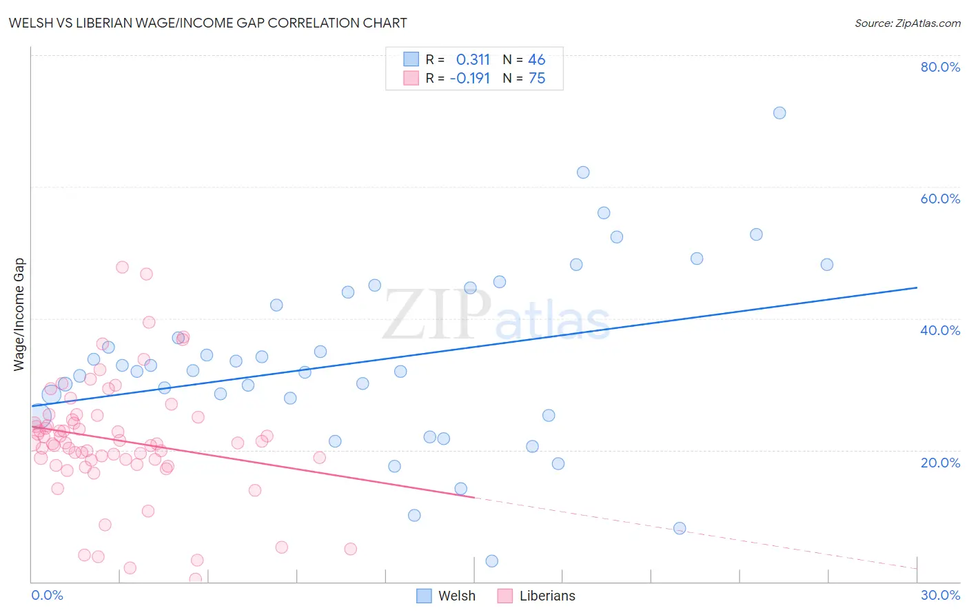 Welsh vs Liberian Wage/Income Gap