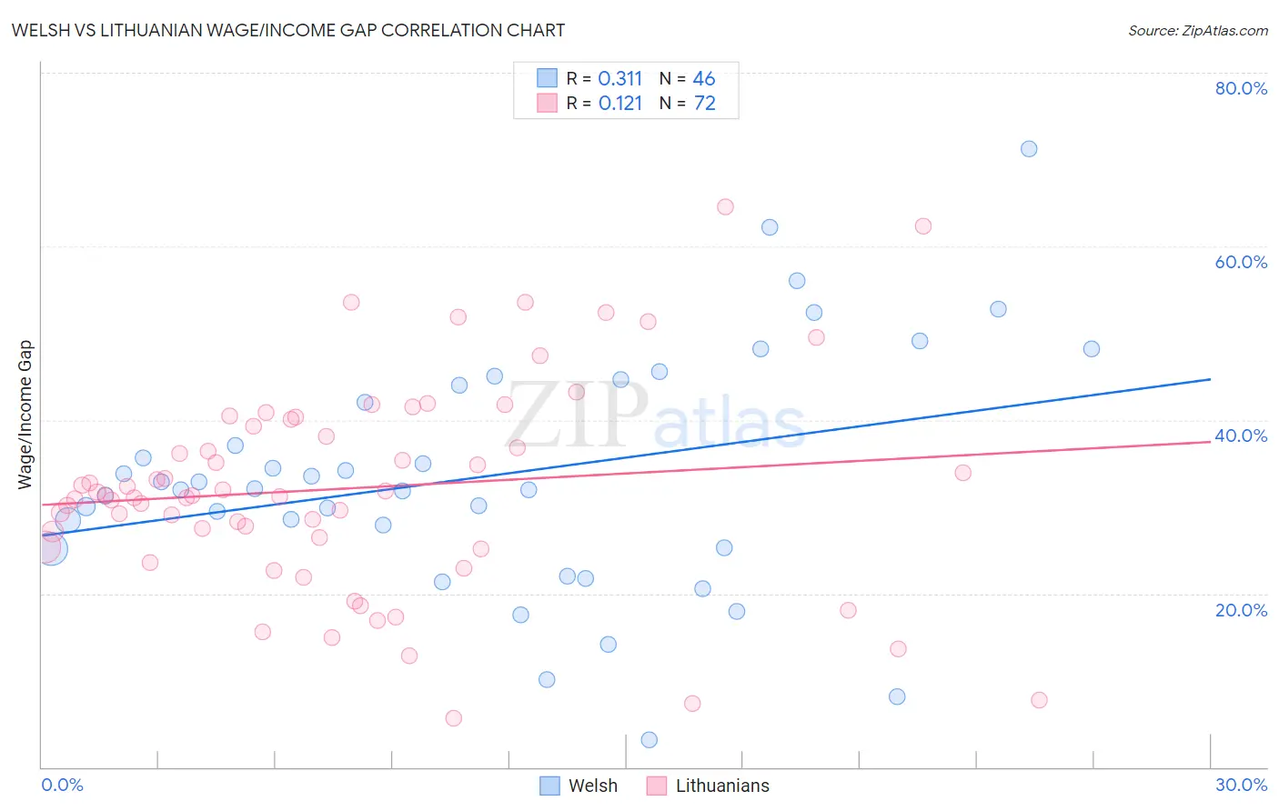 Welsh vs Lithuanian Wage/Income Gap