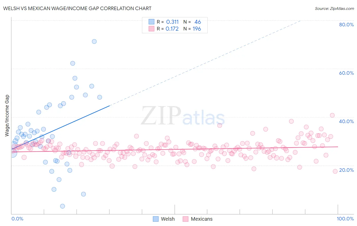 Welsh vs Mexican Wage/Income Gap