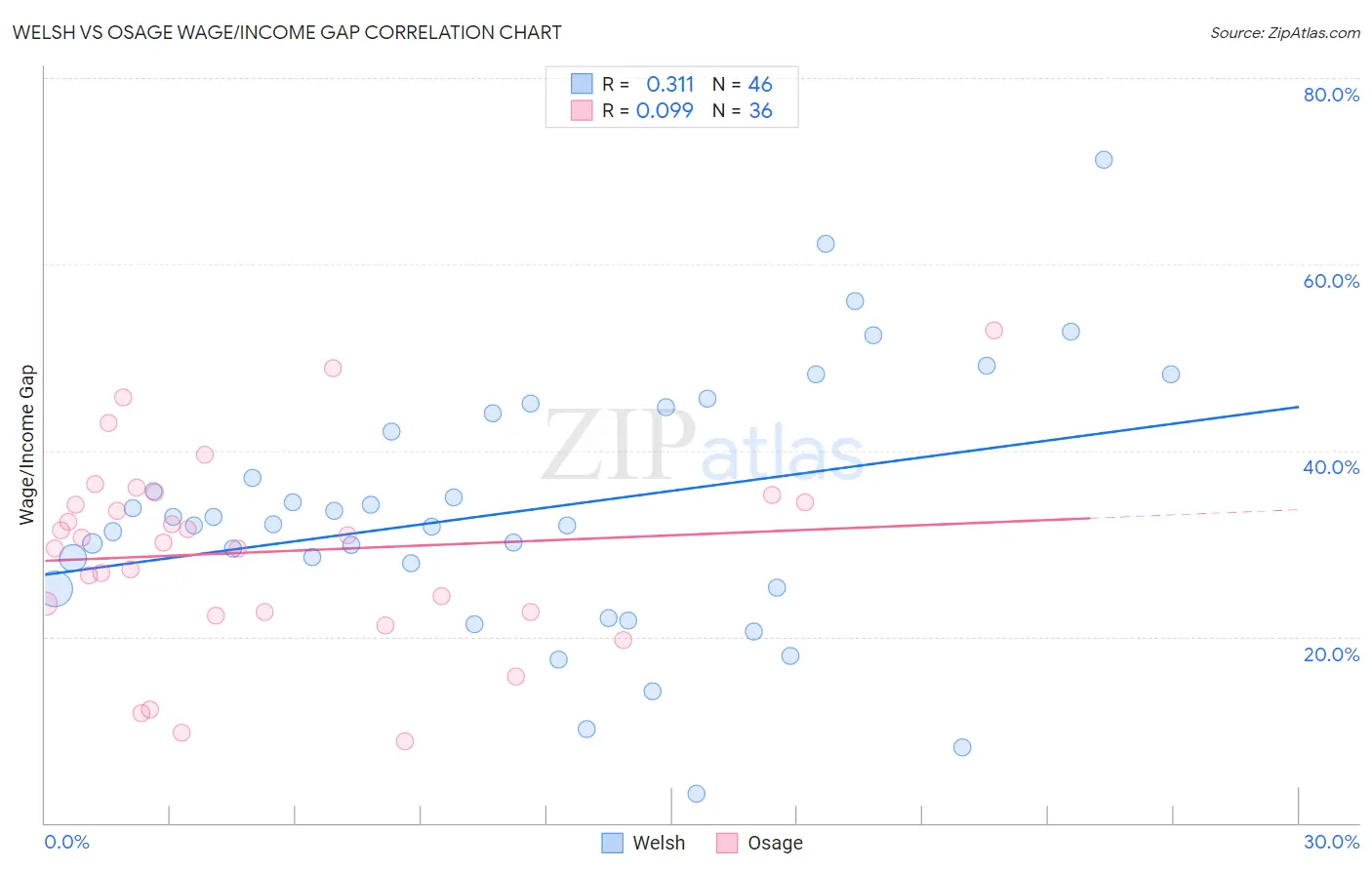 Welsh vs Osage Wage/Income Gap