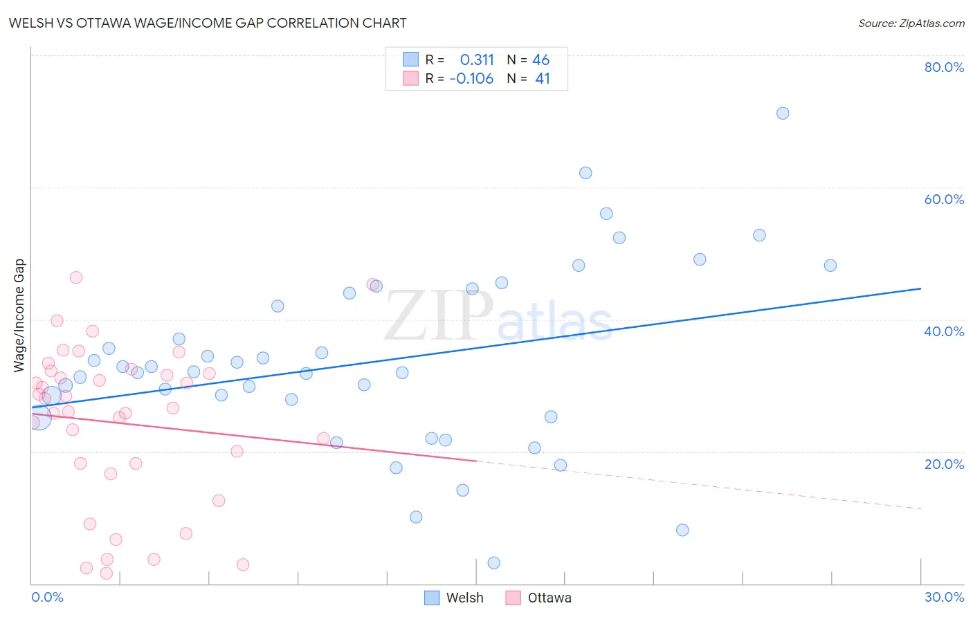 Welsh vs Ottawa Wage/Income Gap