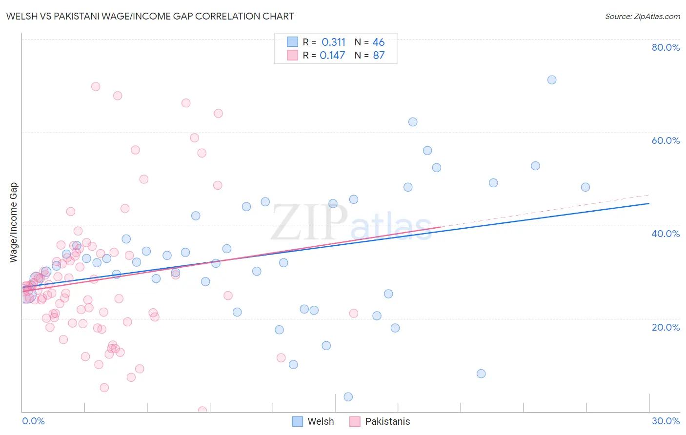 Welsh vs Pakistani Wage/Income Gap