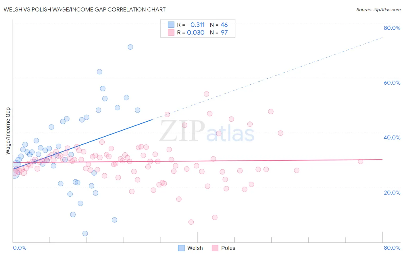 Welsh vs Polish Wage/Income Gap
