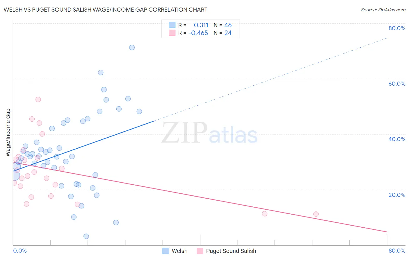 Welsh vs Puget Sound Salish Wage/Income Gap