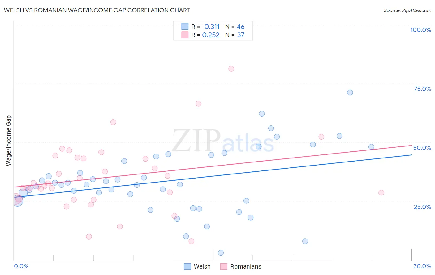 Welsh vs Romanian Wage/Income Gap