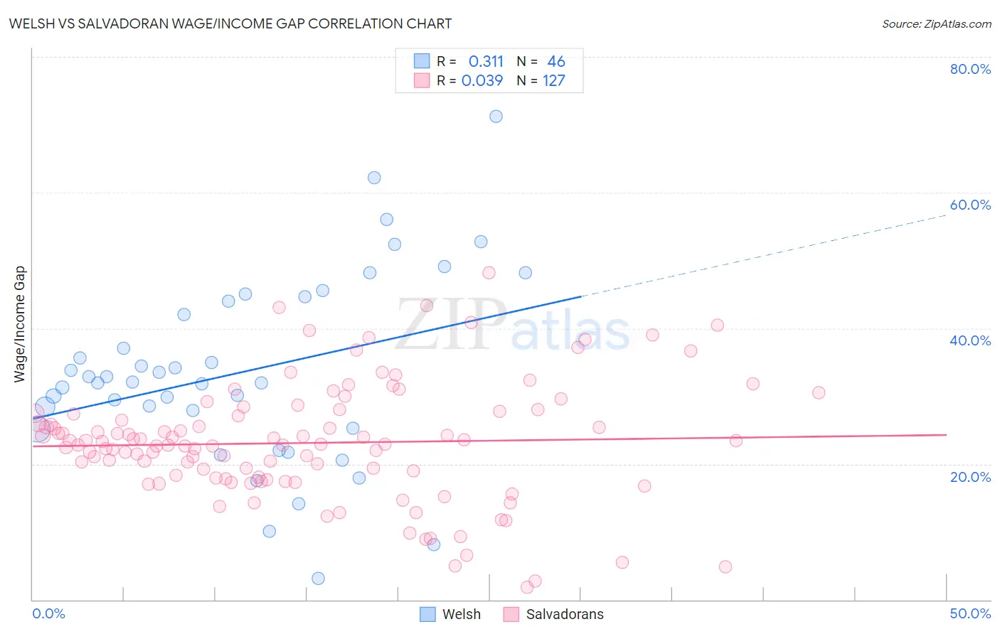 Welsh vs Salvadoran Wage/Income Gap