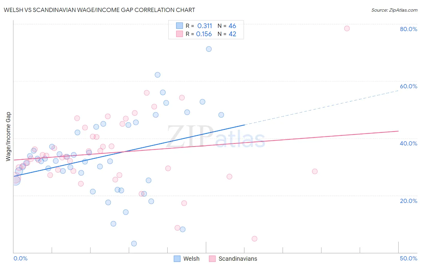 Welsh vs Scandinavian Wage/Income Gap